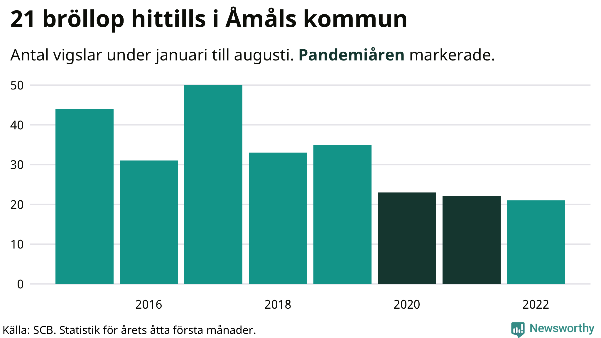 Graf: Antal giftermål under årets första åtta månader